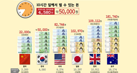 한국, 해외 각지에서 10시간 일해서 벌 수 있는 돈을 비교한 이미지로 자세한 사항은 10시간 일해서 벌 수 있는 돈 설명 참고